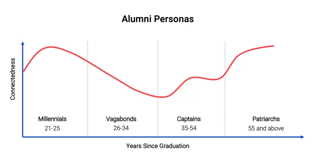 The Four Alumni Personas